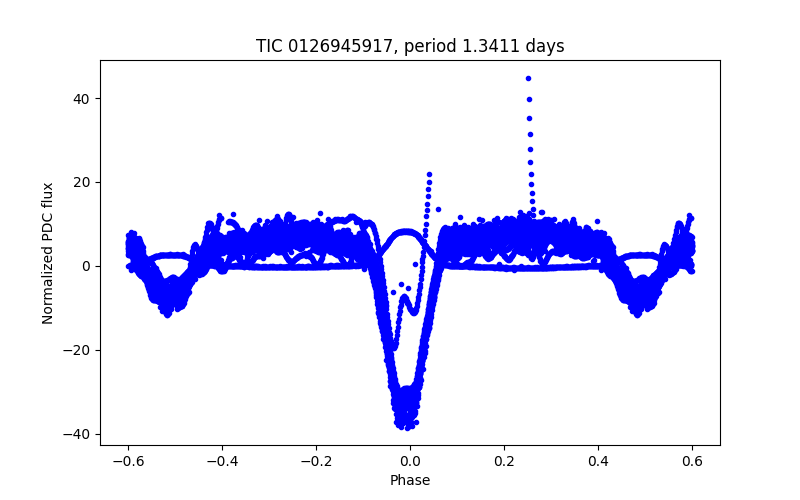 Phase plot