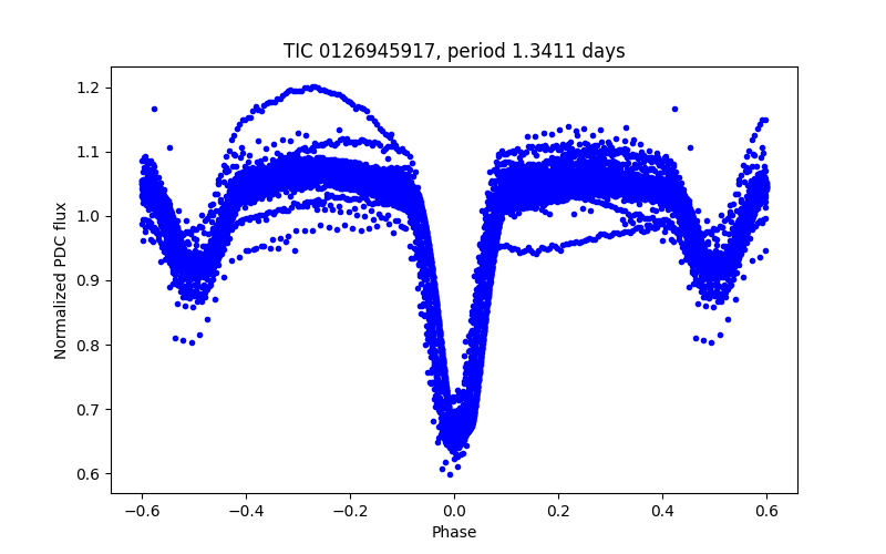 Phase plot
