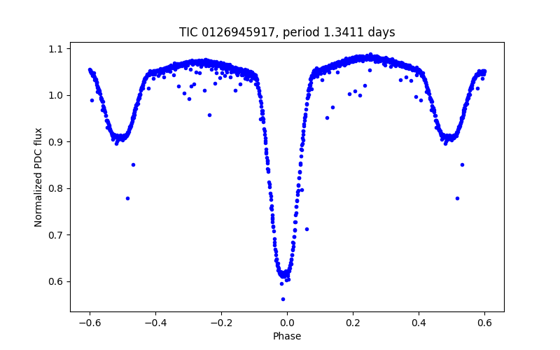 Phase plot
