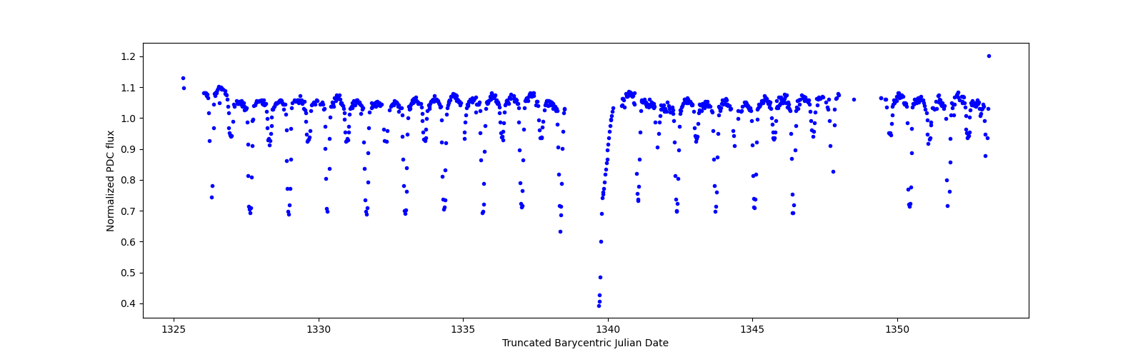 Timeseries plot