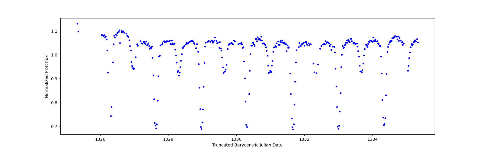 Zoomed-in timeseries plot