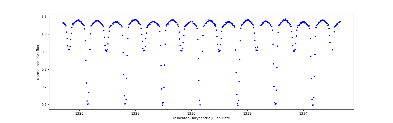 Zoomed-in timeseries plot
