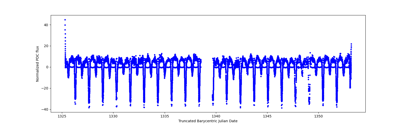 Timeseries plot