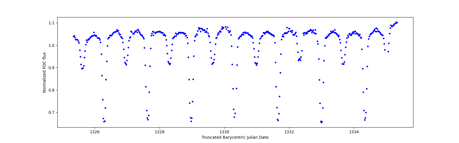 Zoomed-in timeseries plot