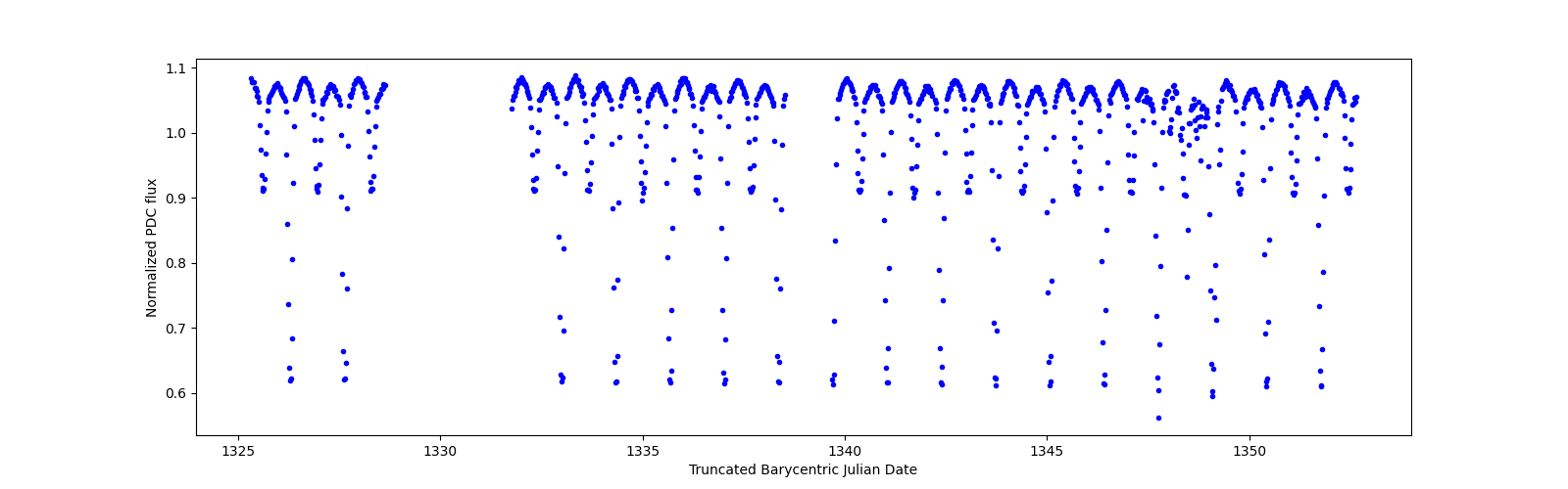 Timeseries plot