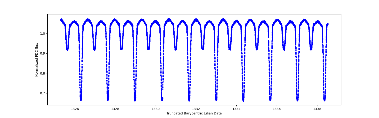 Zoomed-in timeseries plot