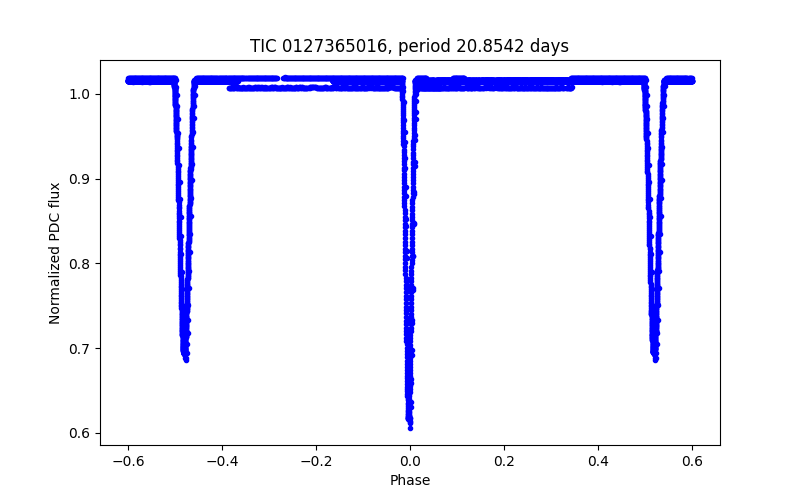 Phase plot