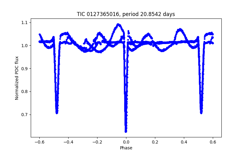 Phase plot