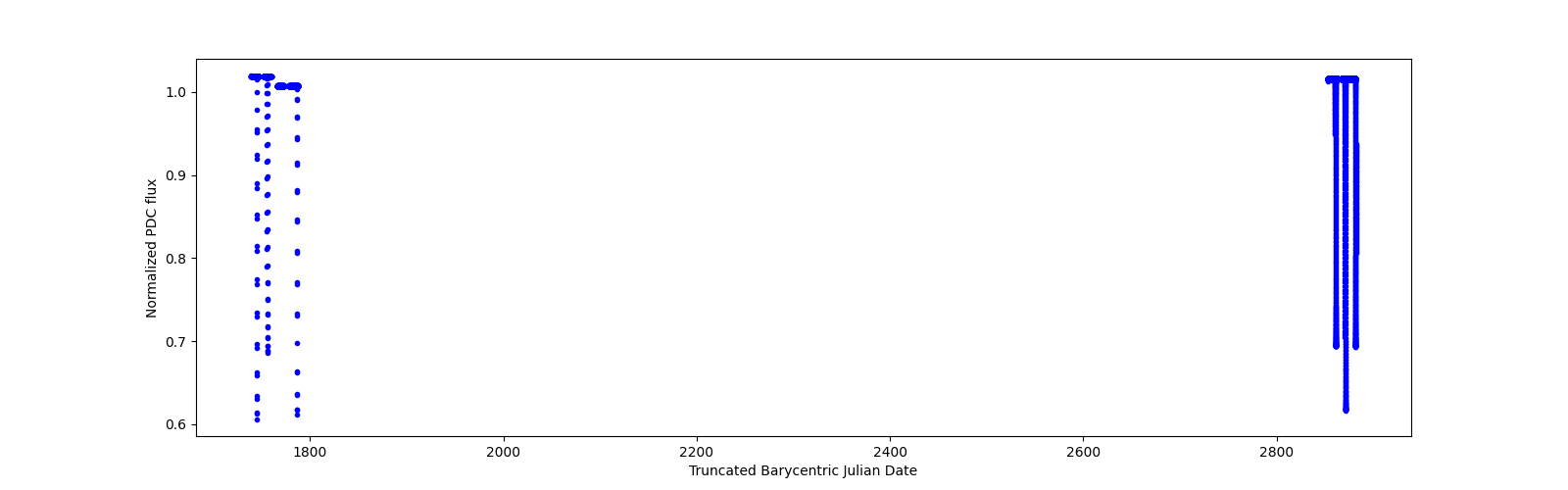 Timeseries plot