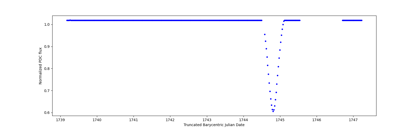 Zoomed-in timeseries plot
