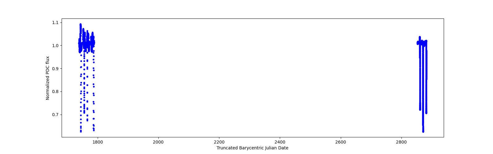 Timeseries plot