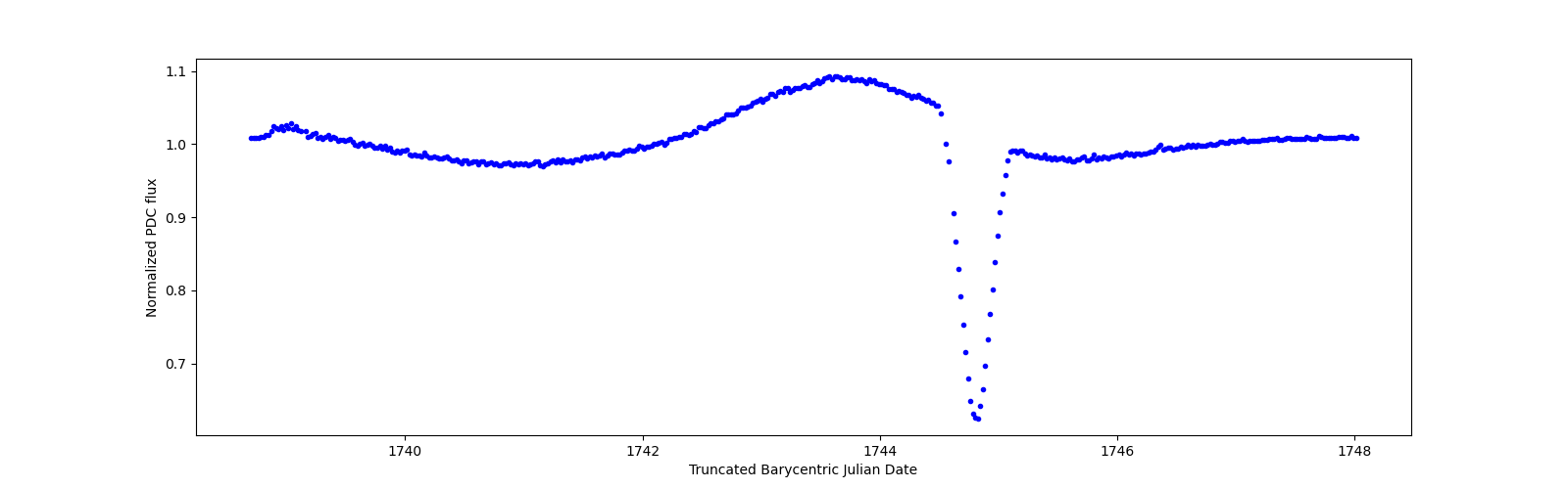 Zoomed-in timeseries plot