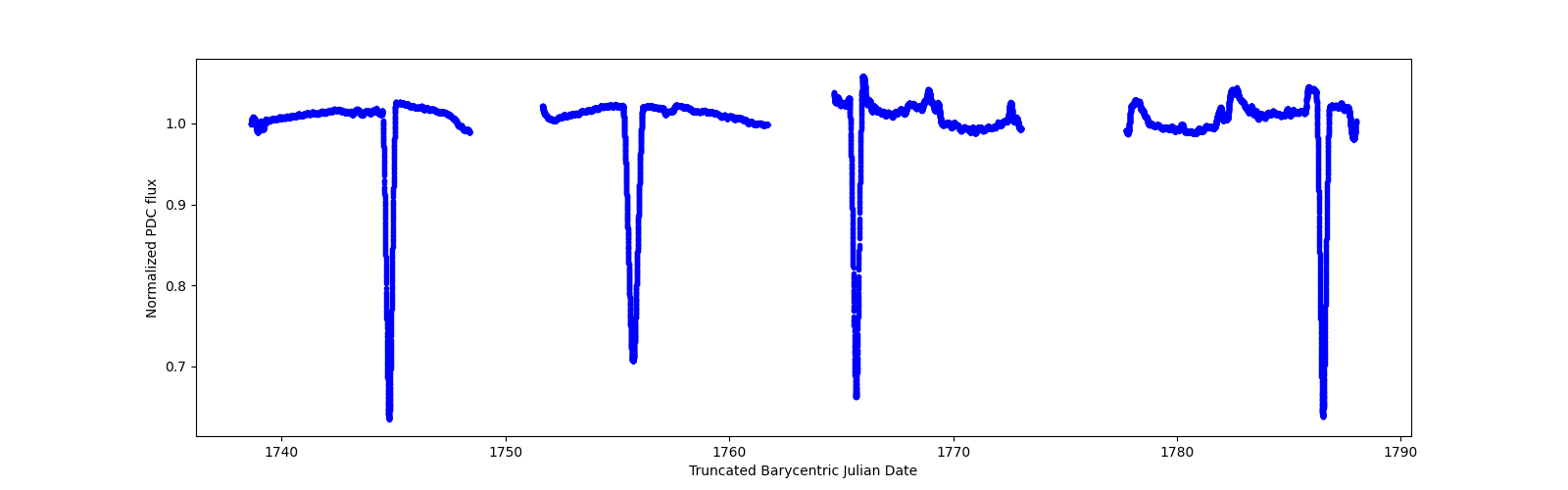 Timeseries plot