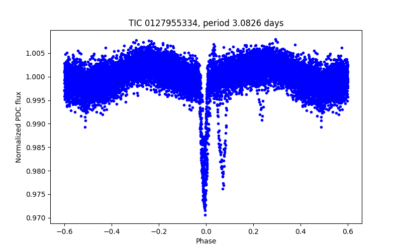 Phase plot