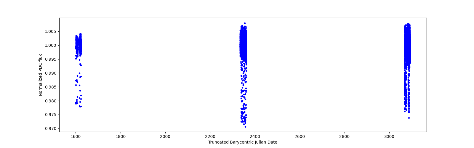 Timeseries plot