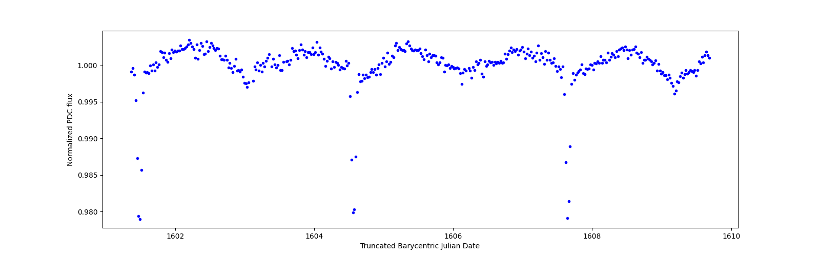Zoomed-in timeseries plot