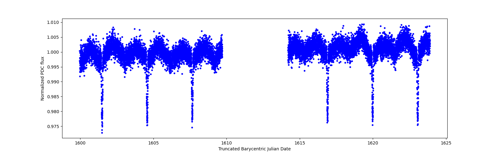 Timeseries plot