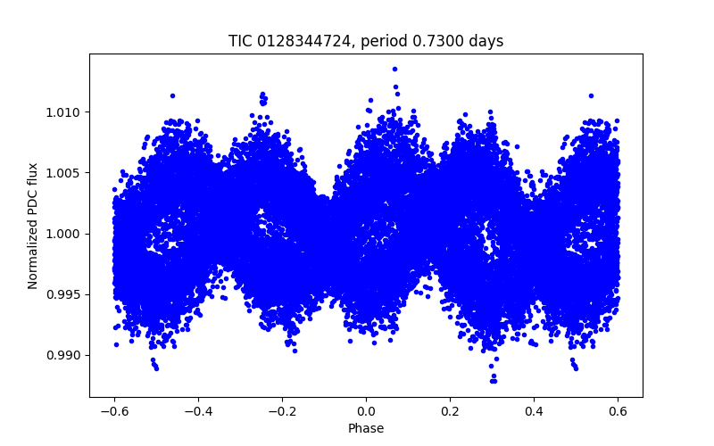 Phase plot