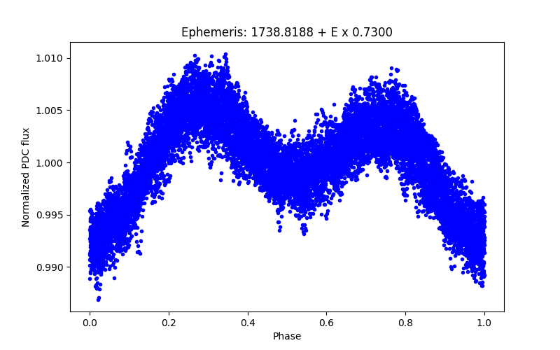 Phase plot