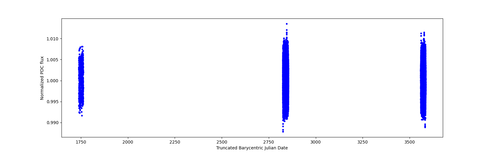 Timeseries plot