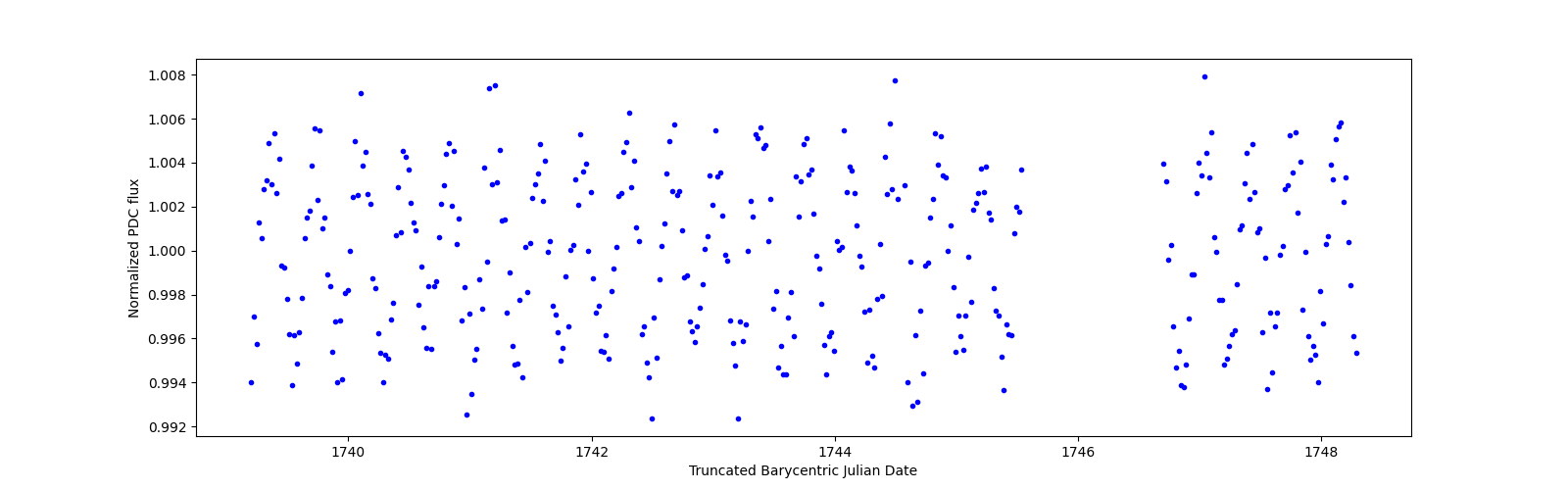 Zoomed-in timeseries plot