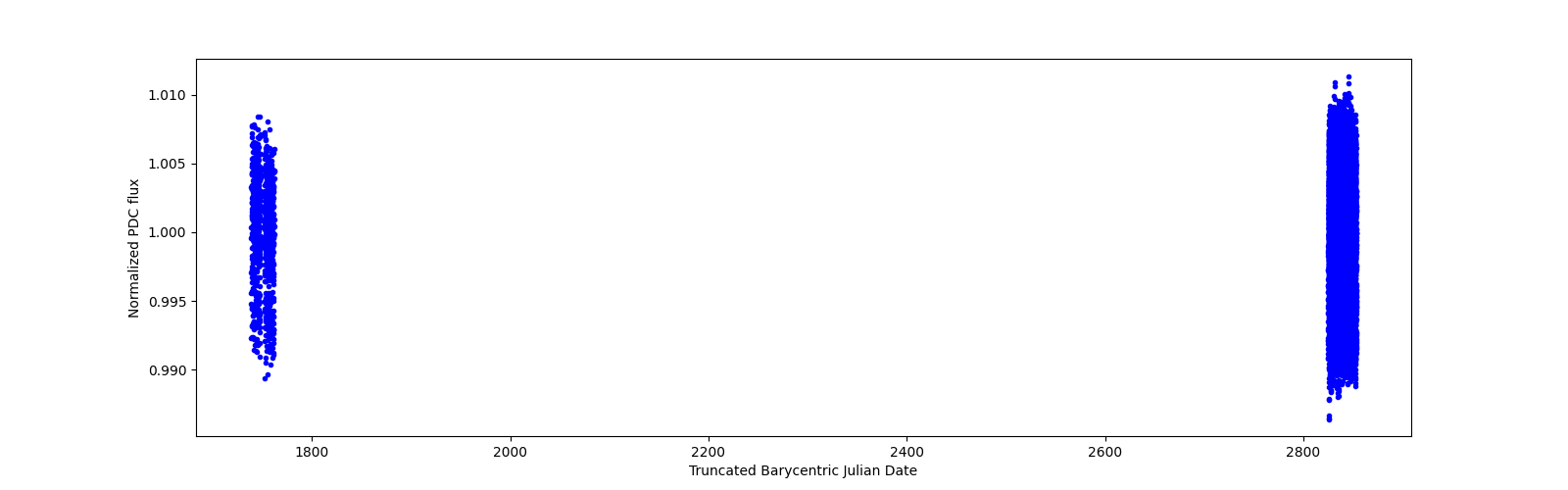 Timeseries plot