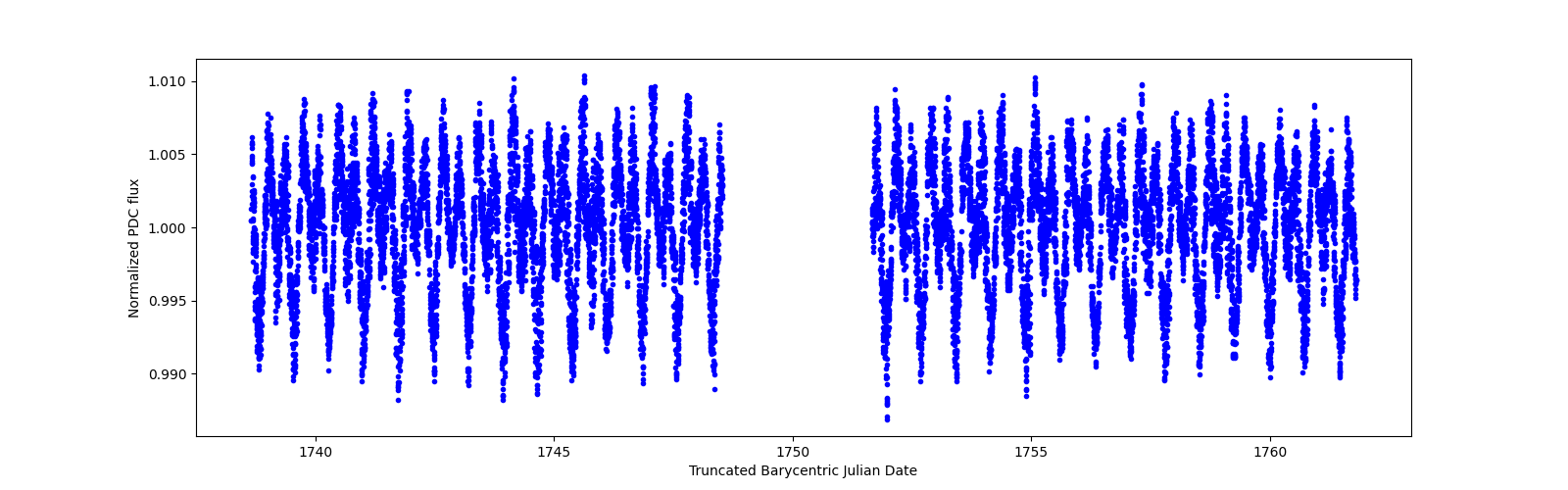 Timeseries plot