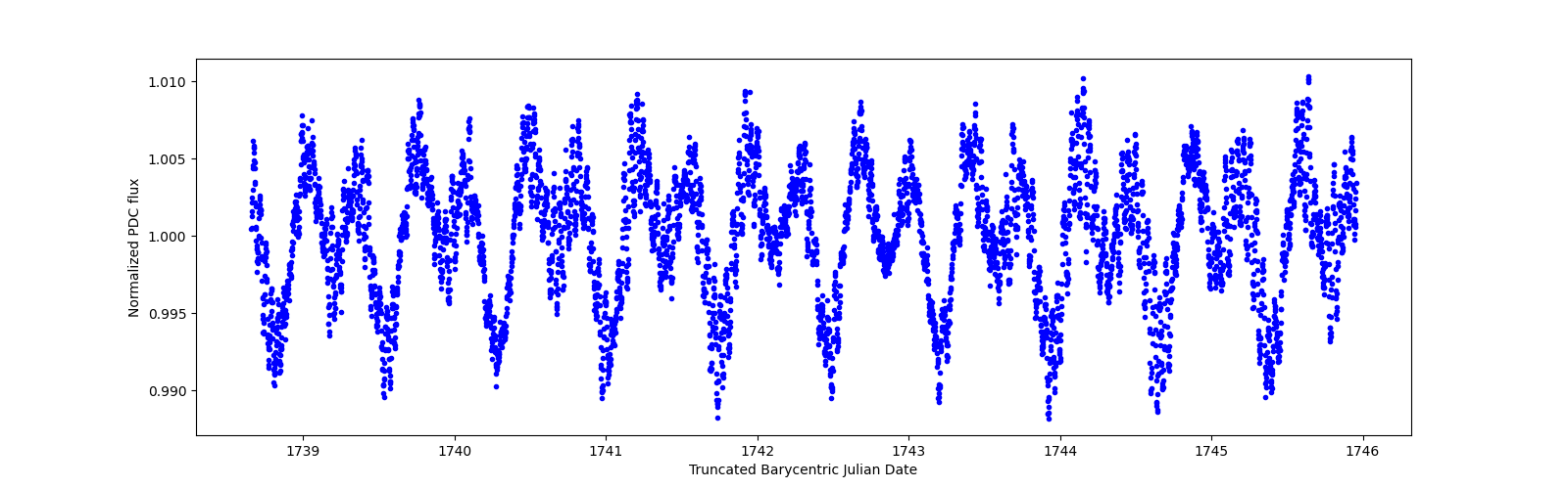 Zoomed-in timeseries plot