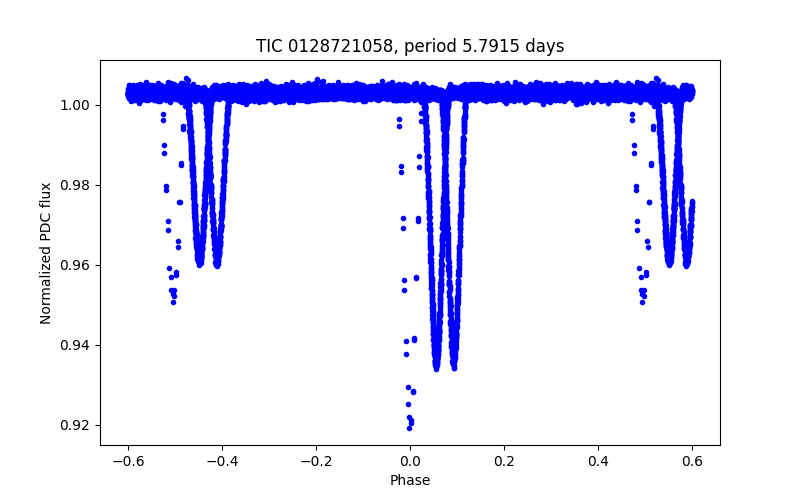 Phase plot