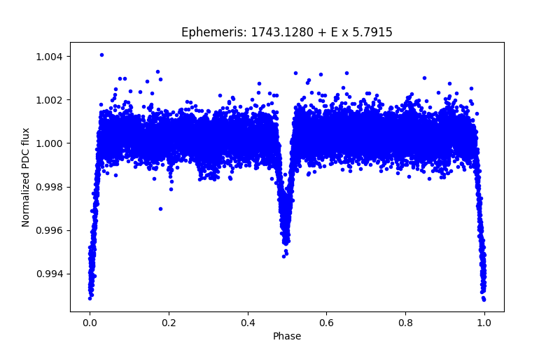 Phase plot