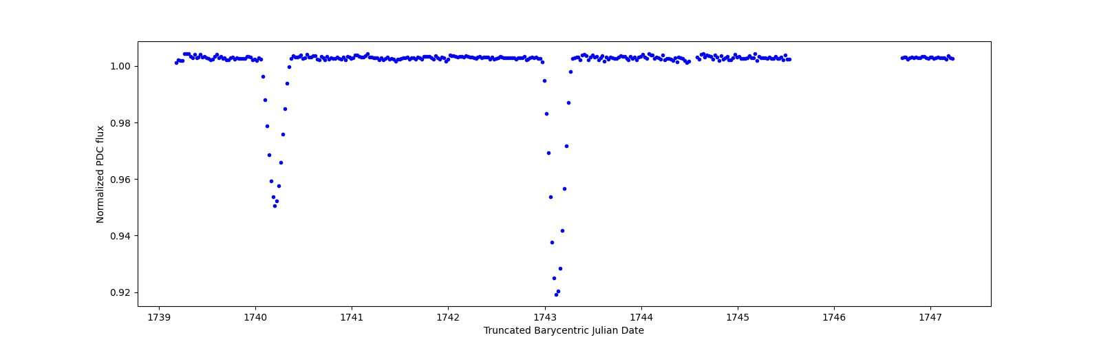 Zoomed-in timeseries plot