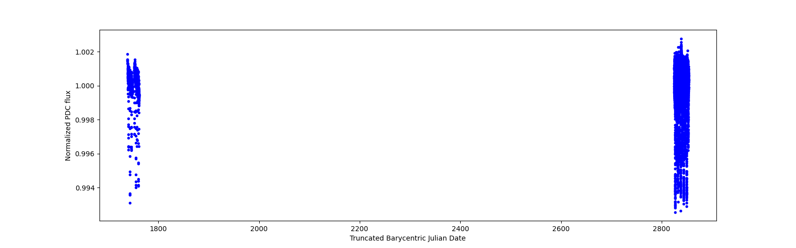 Timeseries plot