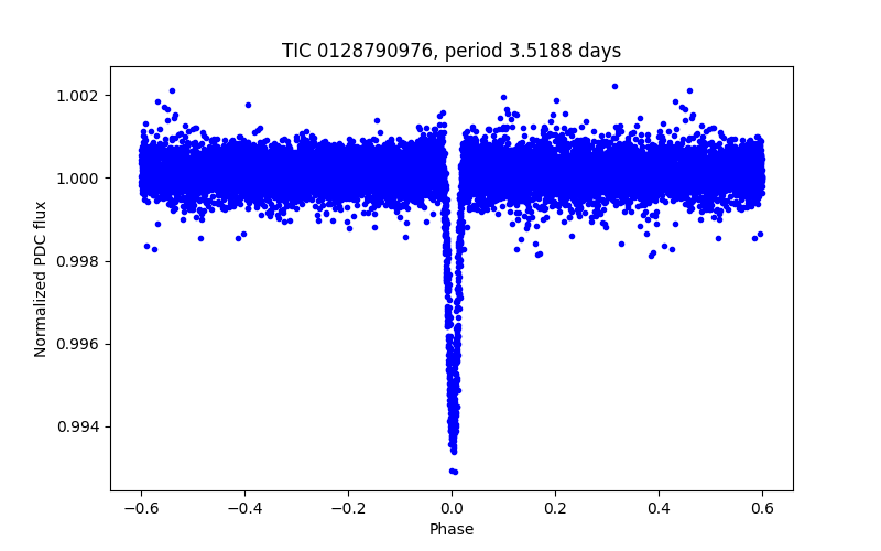Phase plot