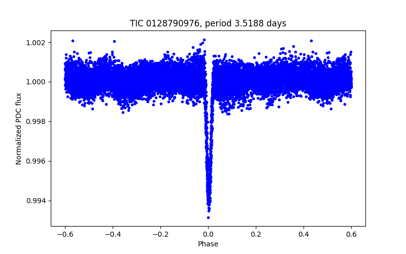 Phase plot