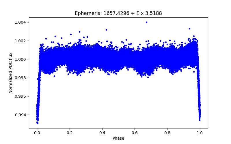 Phase plot