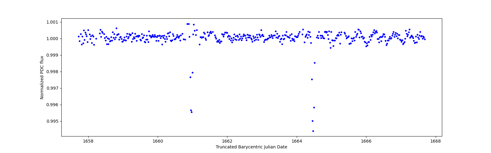 Zoomed-in timeseries plot
