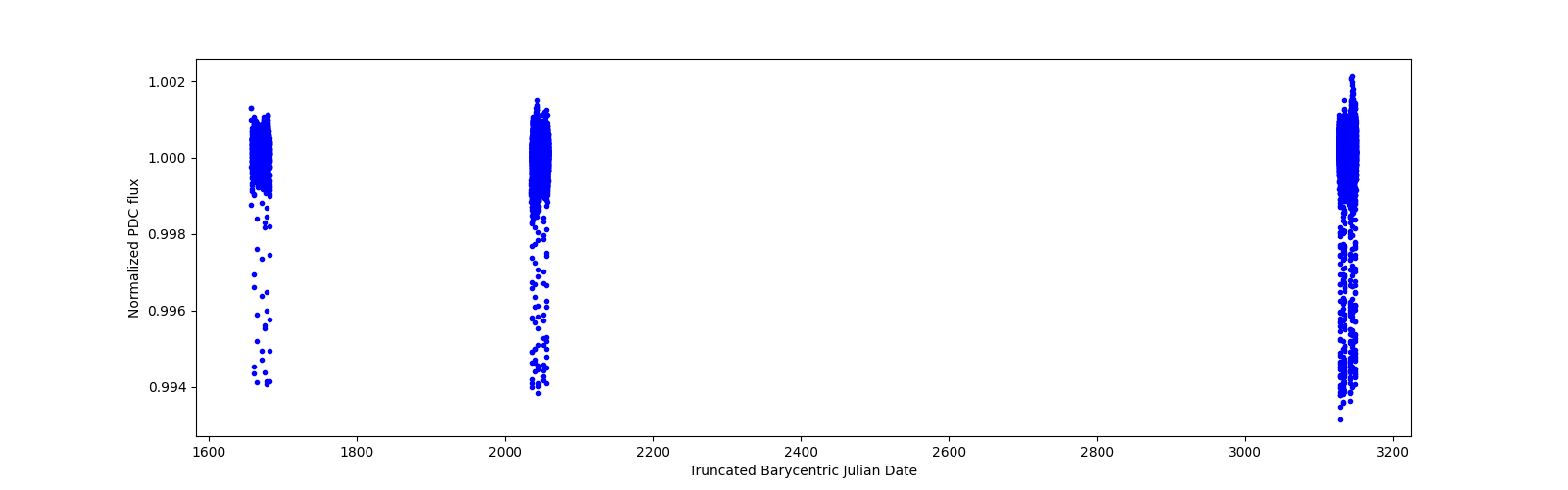 Timeseries plot