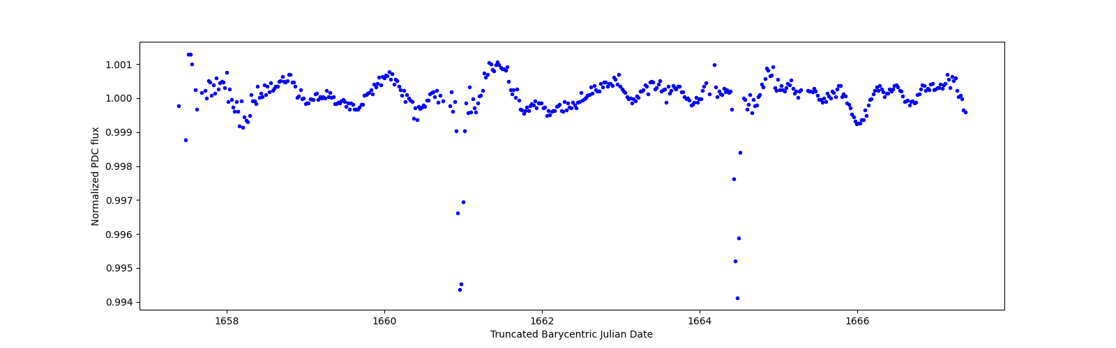 Zoomed-in timeseries plot