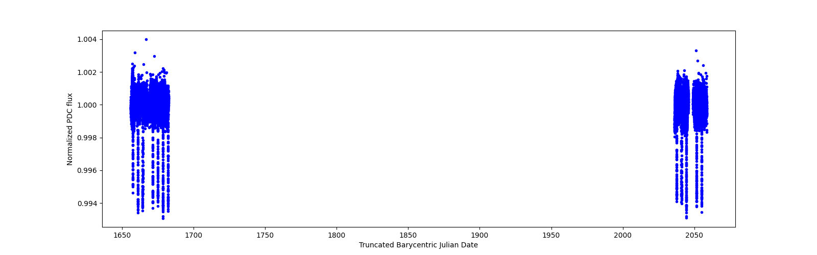 Timeseries plot