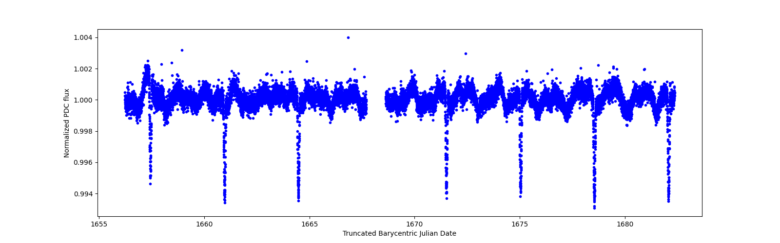 Zoomed-in timeseries plot