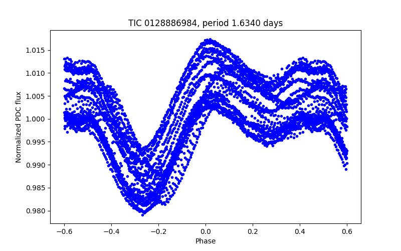 Phase plot