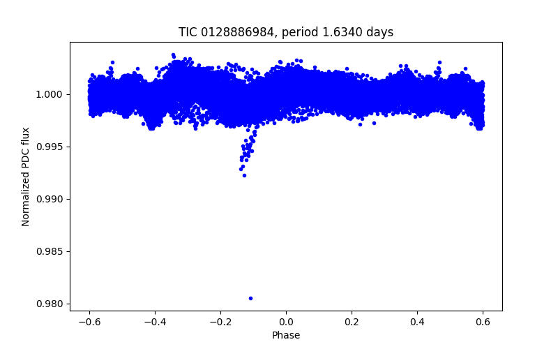 Phase plot