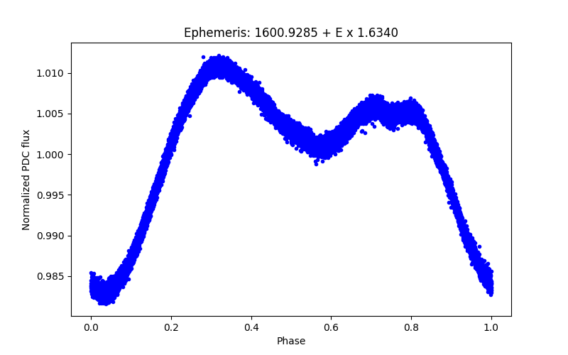 Phase plot