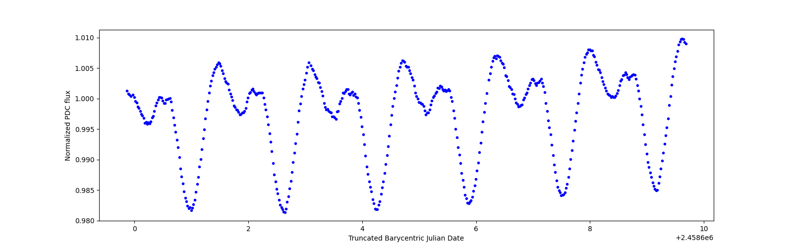 Zoomed-in timeseries plot