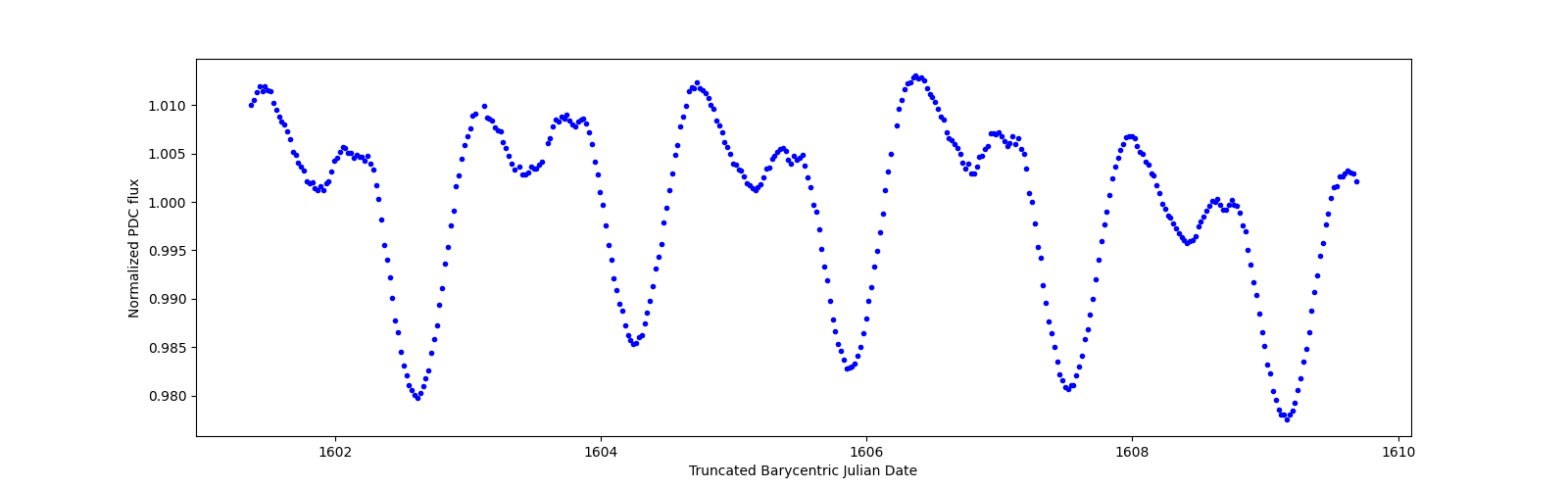 Zoomed-in timeseries plot
