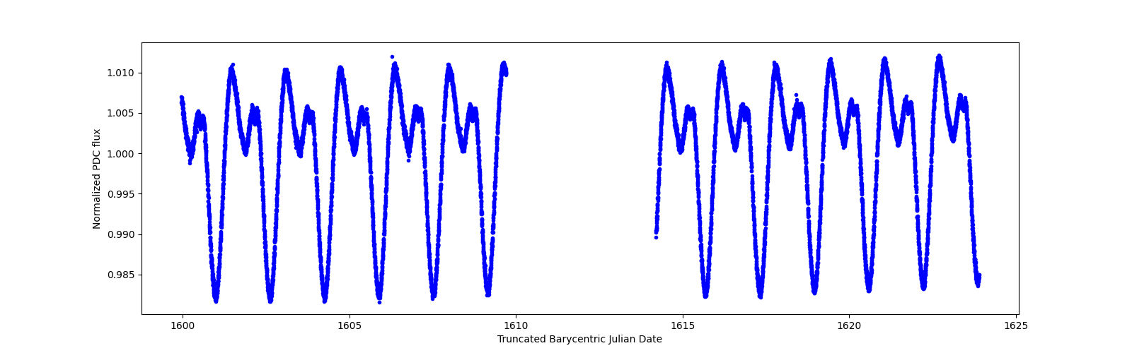 Timeseries plot