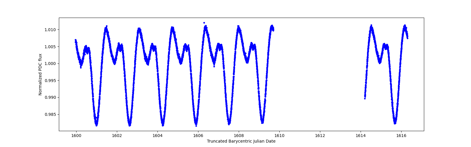 Zoomed-in timeseries plot