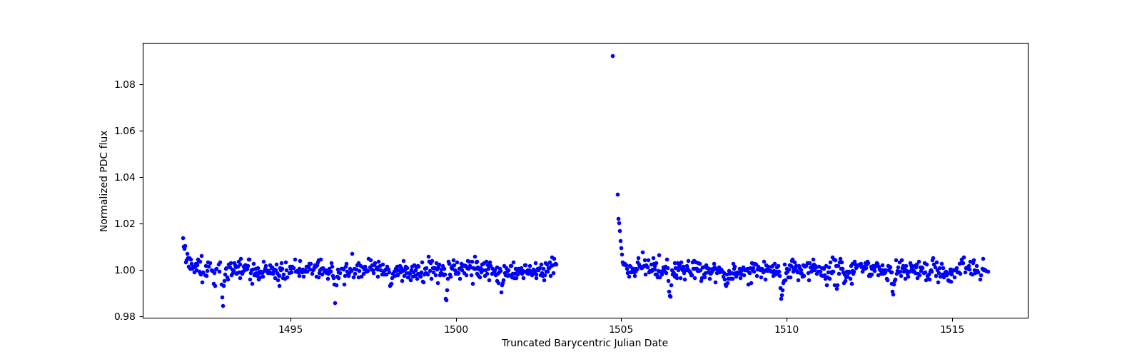 Timeseries plot