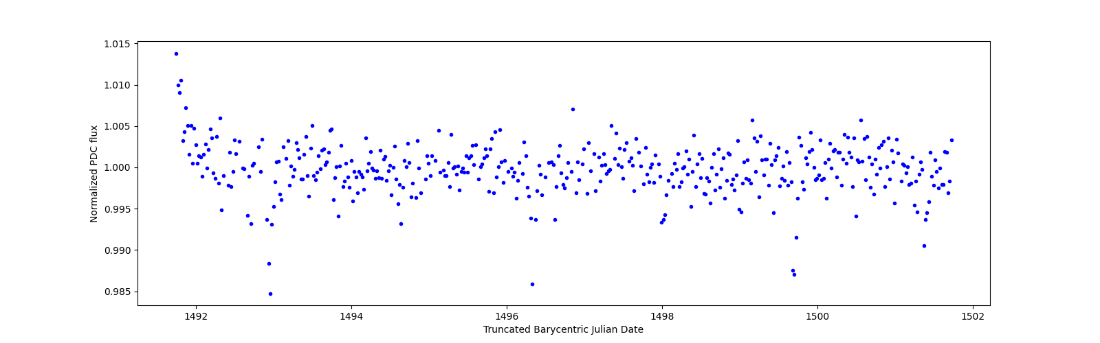 Zoomed-in timeseries plot