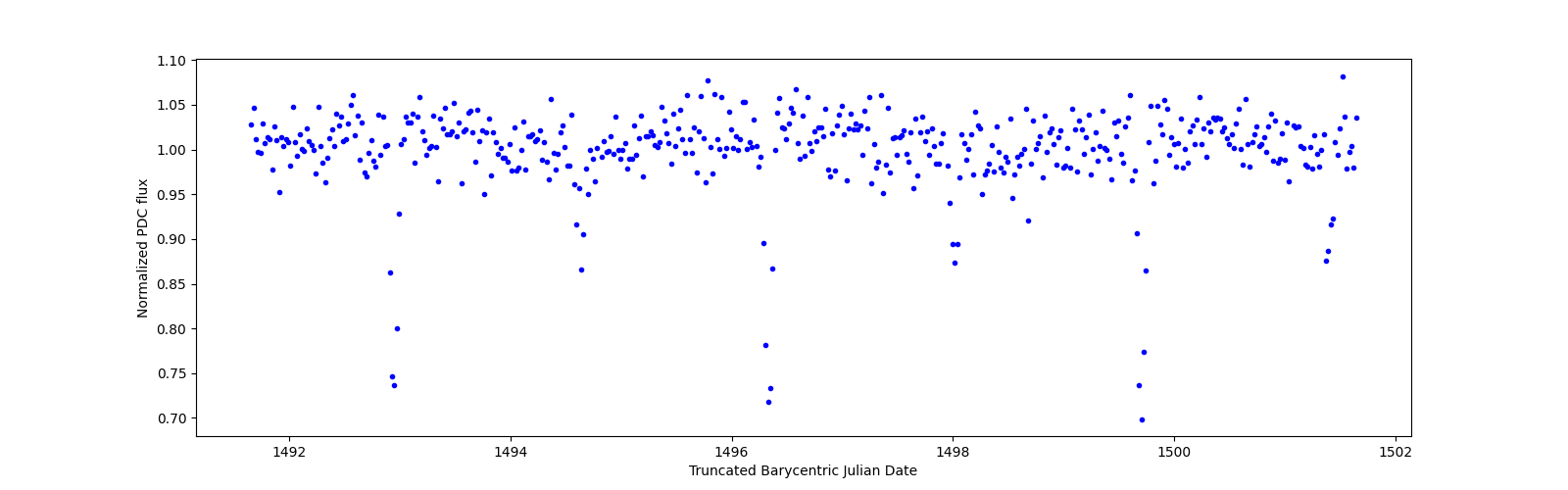 Zoomed-in timeseries plot
